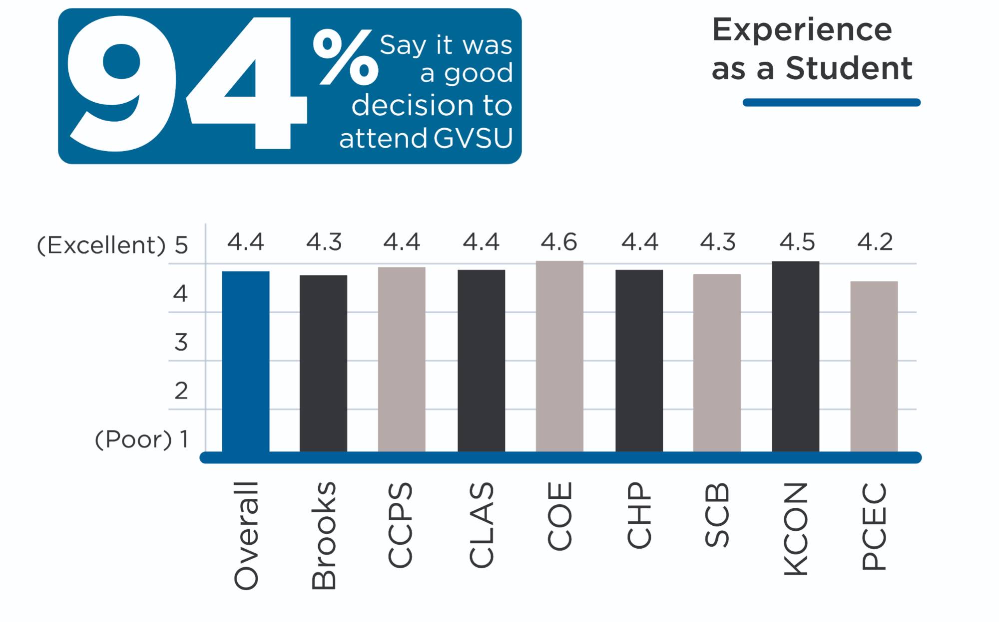 Experience as a Student by college. On a scale from 1 to 5, 1 being poor 5 being excellent, overall, the respondents said 4.4. Brooks College of Interdisciplinary Studies graduates said 4.3, College of Community and Public Service graduates said 4.4, College of Liberal Arts and Sciences graduates said 4.4, College of Education graduates said 4.6, College of Health Professions graduates said 4.4, Seidman College of Business graduates said 4.3, Kirkhof College of Nursing graduates said 4.5, Padnos College of Engineering and Computing graduates said 4.2. 94% of respondents say it was a good decision to attend GVSU.
